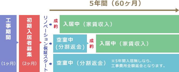 賃貸リノベーション保証の流れ